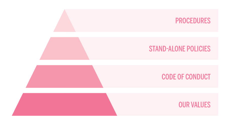 Code of Conduct Pyramid